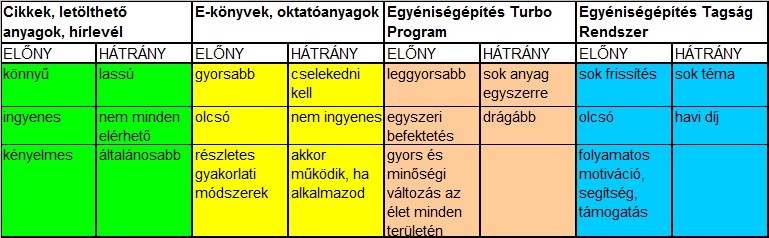 A 4 szint és út az önfejlesztésben, önmegvalósításban