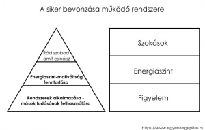 A siker bevonzása működő rendszere