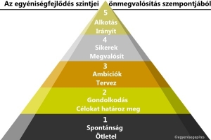 Az egyéniségfejlődés szintjei önmegvalósítás