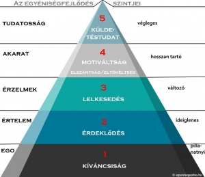 Az egyéniségfejlődés szintjei