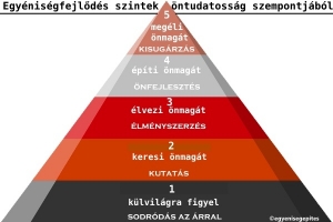 Egyéniségfejlődés szintek öntudatosság szempontjából