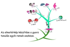 Gyors tanulás módszerek - elmetérkép