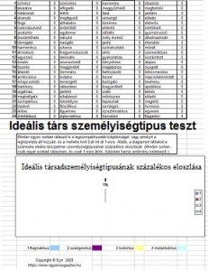 Ideális társ személyiségtípus teszt