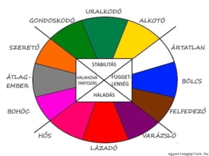 Jung archetípusok 4 csoportja a fő motiváció alapján