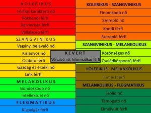 Női-férfi típusok kapcsolata a klasszikus személyiségtípusokkal