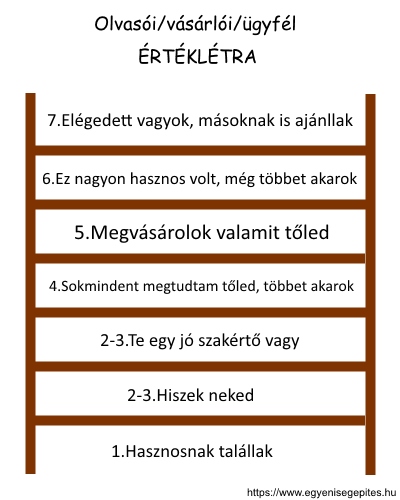 Olvasói, vásárlói, ügyfél értéklétra