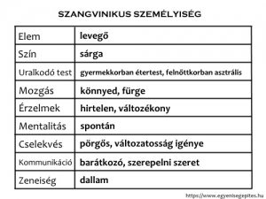 Szangvinikus személyiség jellemzők táblázat