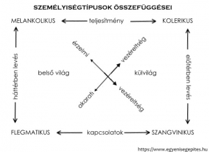 Személyiségtípusok összefüggései