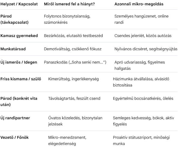 Szeretetnyelv táblázat